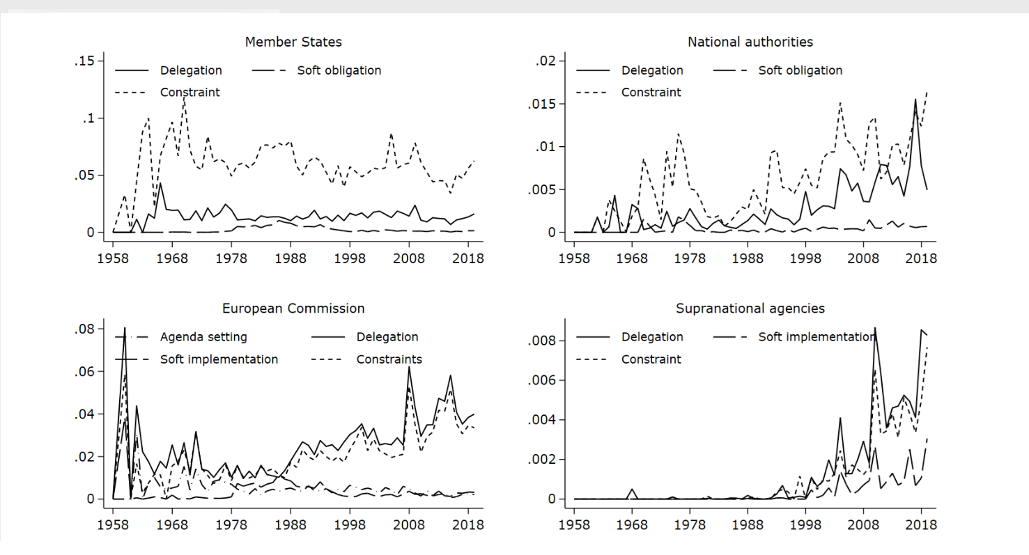 EU Legislative Texts: Constraints and Delegation